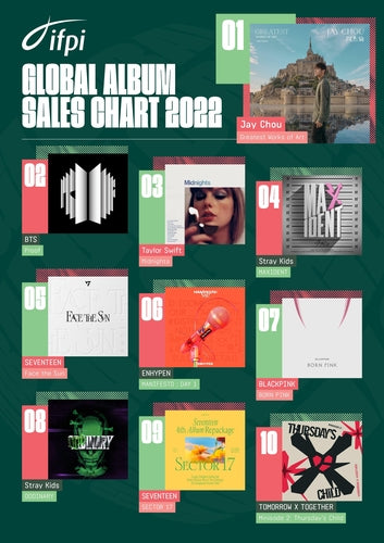 [Kpop Planet news] Stray Kids Maxident 4th album in global ranking